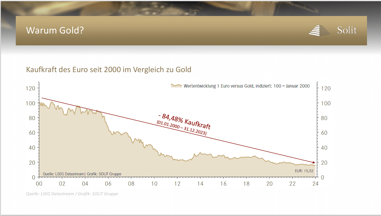 Wie hoch ist der Kaufkraftverlust des Euro gegenüber Gold seit 2001 bis heute, GoldSilberShop Freiburg, Letsch, HOTLINE 076382011