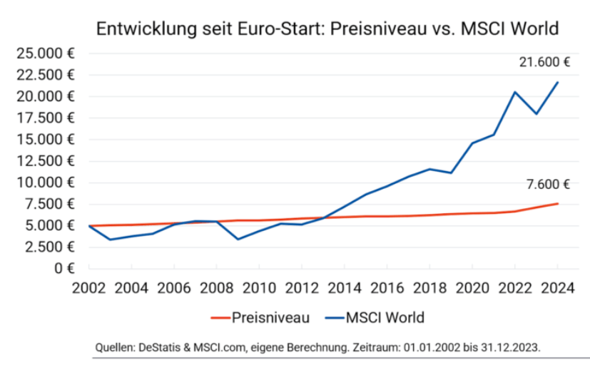 MSCI_World-ETF_versus_Inflation_2002_-_2024