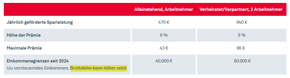 Staatlich Arbeitnehmerzulage zum Bausparen in 2024
