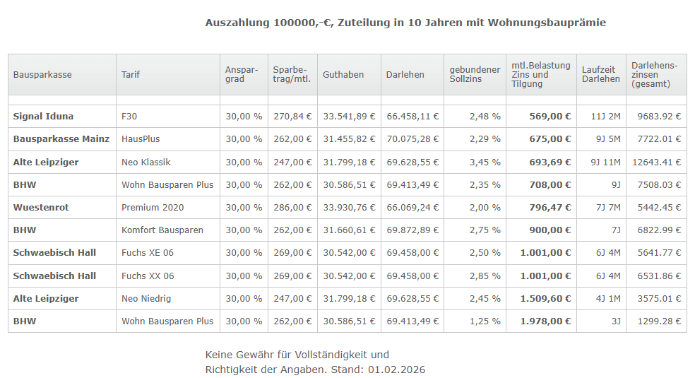 Tabelle zum Bausparvergleich: Auszahlung 100.000 Euro, Zuteilung in 10 Jahren mit Wohnungsbauprämie, Tarife verschiedener Bausparkassen mit Sparbeitrag, Guthaben, Darlehen, Sollzins, monatlicher Belastung, Laufzeit und Gesamtzinsen (Stand 01.02.2026).