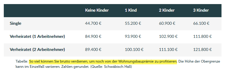wohnungsbaupramie-bruttoeinkommensgrenzen_2024