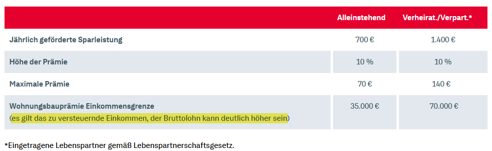wohnungsbaupramie_2024