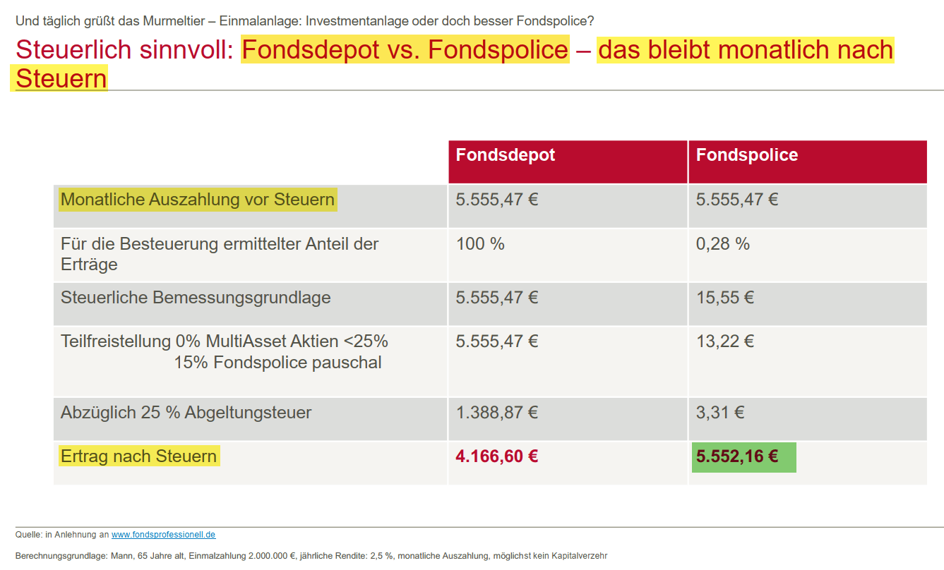 Tabelle, die die monatliche Auszahlung nach Steuern für Fondsdepot und Fondspolice vergleicht, einschließlich der Erträge und Steuerbelastungen.