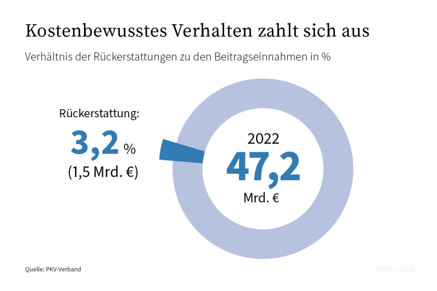 PKV/Beitragsruckerstattung_Beitragseinnahmen_2022