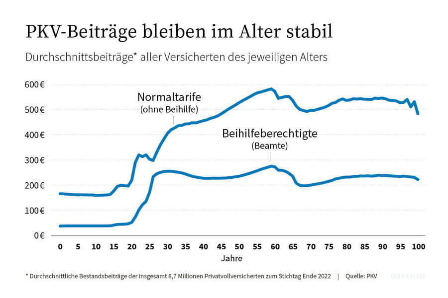 PKV-Bestandsbeitrage_bleiben_im_Alter_stabil