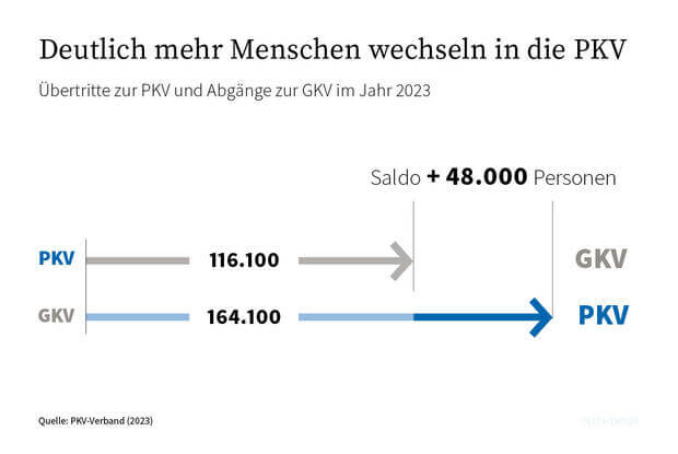 PKV_GKV-Wechselsaldo_2023