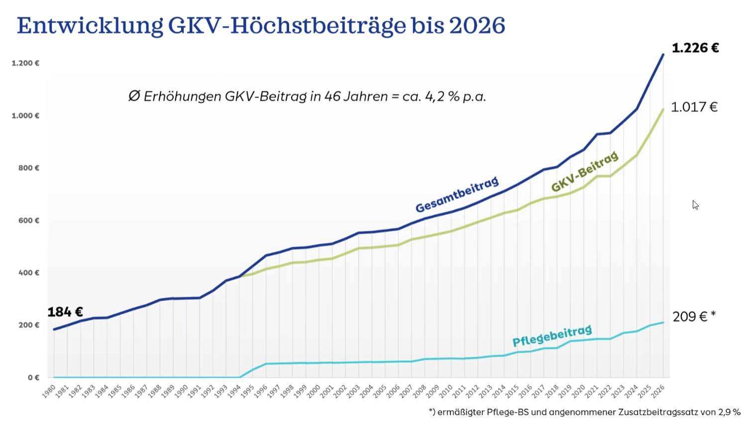 gkv-hoechstbeitraege-entwicklung_1980_bis_2026 Liniendiagramm zur Entwicklung der GKV-Höchstbeiträge 1980–2026: Gesamtbeitrag von 184 € auf 1.226 €, GKV-Beitrag auf 1.017 € und Pflegebeitrag auf 209 €; durchschnittliche Erhöhung ca. 4,2 % pro Jahr.