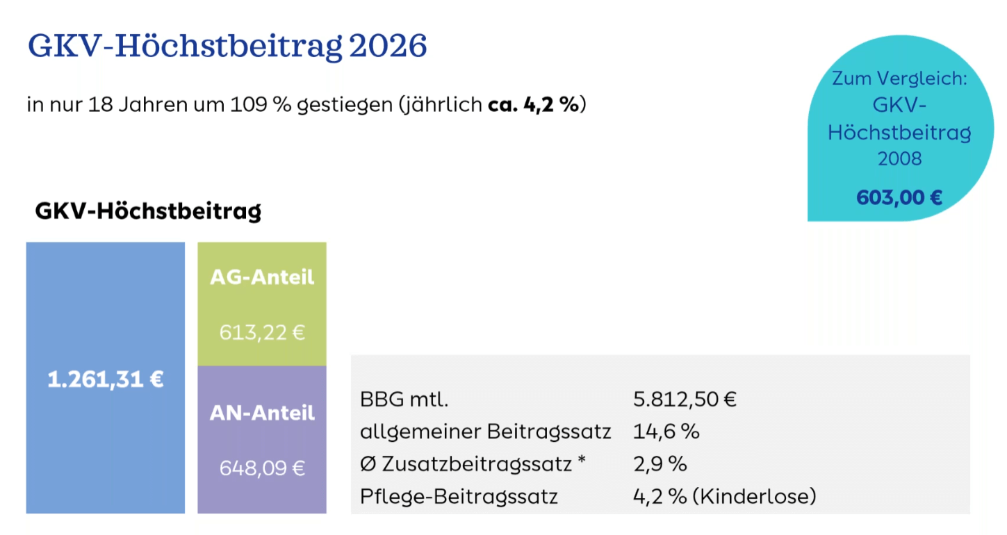 Grafik zum GKV-Höchstbeitrag 2026 Grafik zum GKV-Höchstbeitrag 2026: insgesamt 1.261,31 € (AG-Anteil 613,22 €, AN-Anteil 648,09 €), Hinweis: seit 2008 um 109 % gestiegen; Vergleich 2008: 603,00 €.