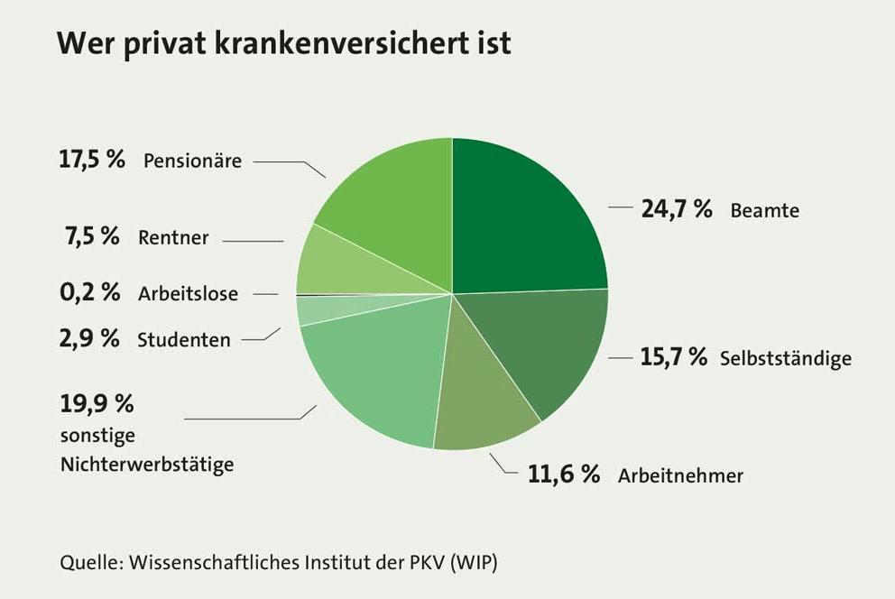 Diagramm, das die Verteilung der Mitglieder der privaten Krankenversicherung zeigt. Beamte bilden den größten Anteil mit 24,7 %, gefolgt von Selbstständigen mit 15,7 % und Arbeitnehmern mit 11,6 %. Pensionäre machen 17,5 % aus, Rentner 7,5 %, Arbeitslose 0,2 %, Studenten 2,9 % und sonstige Nichterwerbstätige 19,9 %. Quelle: Wissenschaftliches Institut der PKV (WIP).