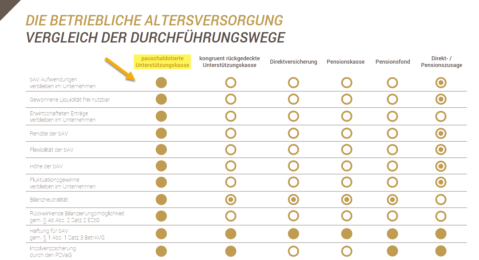 BAV_Vergleich_der_Durchfuehrungswege, Unabhängige Finanzdienste Letsch, HOTLINE 0761382011