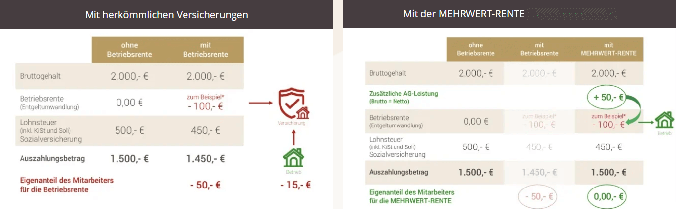 Vergleich_BAV_mit_herkoemmlichenVersicherungen_versus_mit_der_Mehwertrente