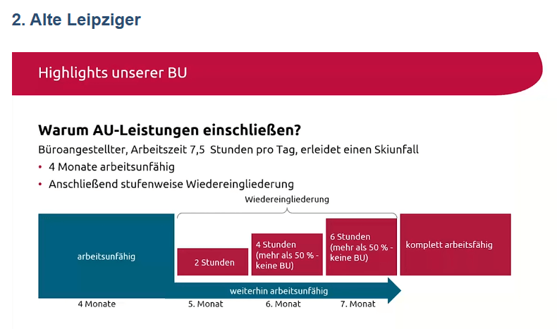 Infografik zur stufenweisen Wiedereingliederung nach Skiunfall: 4 Monate arbeitsunfähig, dann 2 Stunden, 4 Stunden und 6 Stunden pro Tag bis zur vollständigen Arbeitsfähigkeit.
