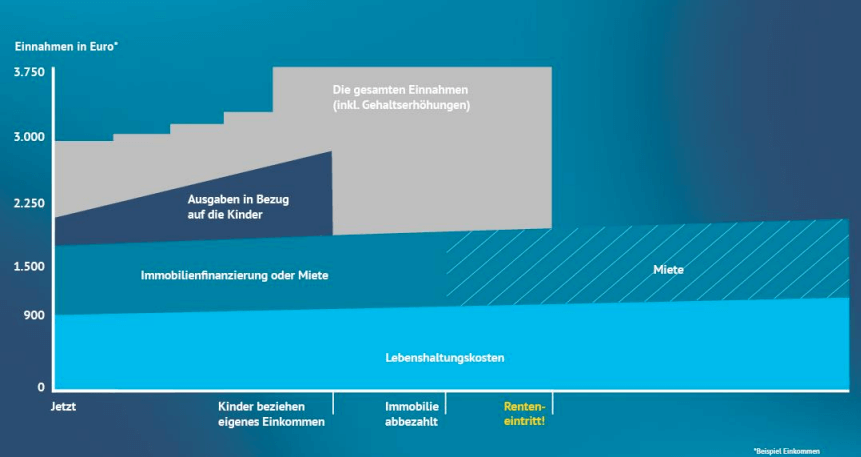 Ausgaben_wegen_BU-Rentenhoehe Gestapeltes Flächendiagramm zu Einnahmen und Ausgaben über die Zeit: Lebenshaltungskosten, Immobilienfinanzierung bzw. Miete und Ausgaben für Kinder; Gesamteinnahmen steigen bis zum Renteneintritt, nach Abzahlung der Immobilie fallen Wohnkosten auf Miete.