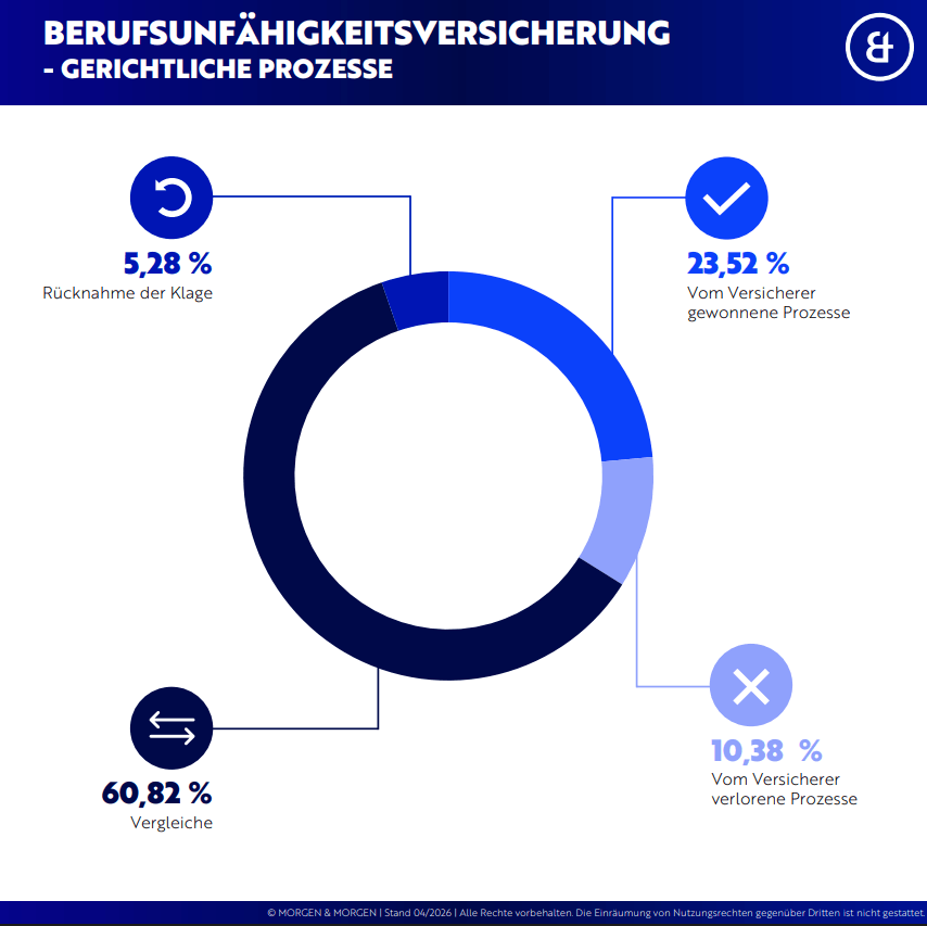 Ringdiagramm zu gerichtlichen Prozessen bei Berufsunfähigkeitsversicherungen: 60,82 % Vergleiche, 23,52 % vom Versicherer gewonnene Prozesse, 10,38 % vom Versicherer verlorene Prozesse, 5,28 % Rücknahme der Klage.