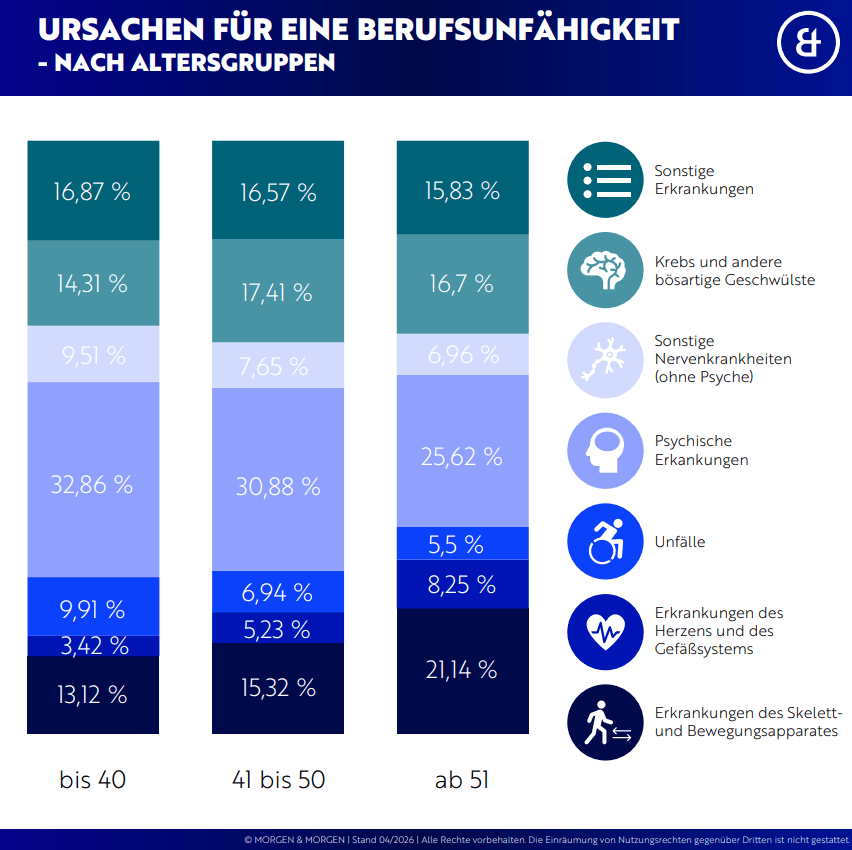 Gestapelte Balkengrafik zu Ursachen von Berufsunfähigkeit nach Alter: bis 40 (Skelett/Bewegung 13,12 %, Herz/Gefäß 3,42 %, Unfälle 9,91 %, Psyche 32,86 %, Nerven 9,51 %, Krebs 14,31 %, Sonstige 16,87 %), 41&ndash;50 (Skelett 15,32 %, Herz 5,23 %, Unfälle 6,94 %, Psyche 30,88 %, Nerven 7,65 %, Krebs 17,41 %, Sonstige 16,57 %), ab 51 (Skelett 21,14 %, Herz 8,25 %, Unfälle 5,5 %, Psyche 25,62 %, Nerven 6,96 %, Krebs 16,7 %, Sonstige 15,83 %).