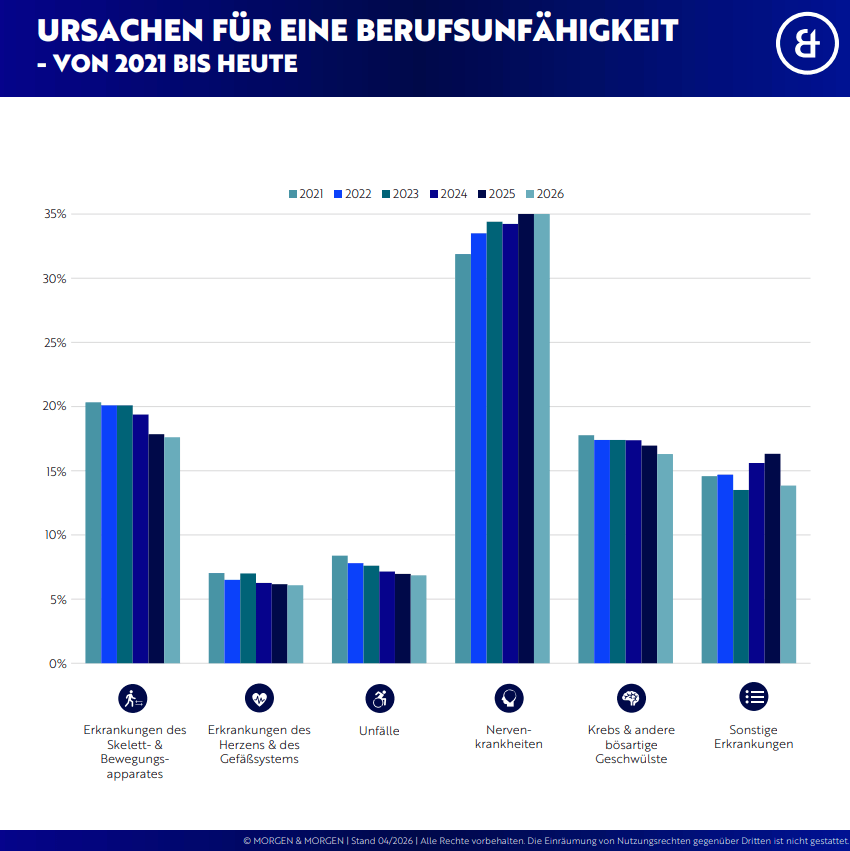 Balkendiagramm zu Ursachen der Berufsunfähigkeit 2021&ndash;2026: Nervenkrankheiten mit rund 32&ndash;35 % am häufigsten, danach Skelett- und Bewegungsapparat ca. 18&ndash;20 %, Krebs ca. 16&ndash;17 %, Sonstige Erkrankungen ca. 14&ndash;16 %, Unfälle ca. 7&ndash;8 %, Herz- und Gefäßsystem ca. 6&ndash;7 %.
