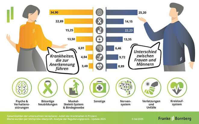 Infografik zur Verteilung von Krankheiten, die zur Anerkennung führen. Links eine Frau mit Balkendiagramm: Psyche und Verhaltensstörungen (34,90%), bösartige Neubildungen (33,40%), Muskel-Skeletterkrankungen (32,40%), sonstige (31,90%), Nervenerkrankungen (31,60%), Verletzungen und Vergiftungen (30,20%), Kreislauferkrankungen (28,70%). Rechts ein Mann mit Balkendiagramm: Psyche und Verhaltensstörungen (35,40%), bösartige Neubildungen (34,60%), Muskel-Skeletterkrankungen (33,60%), sonstige (33,20%), Nervenerkrankungen (31,40%), Verletzungen und Vergiftungen (29,50%), Kreislauferkrankungen (29,80%). Überschrift: 'Krankheiten, die zur Anerkennung führen'. Darunter die Notiz 'Unterschied zwischen Frauen und Männern'. Unten sind Symbole für die verschiedenen Krankheitskategorien abgebildet.