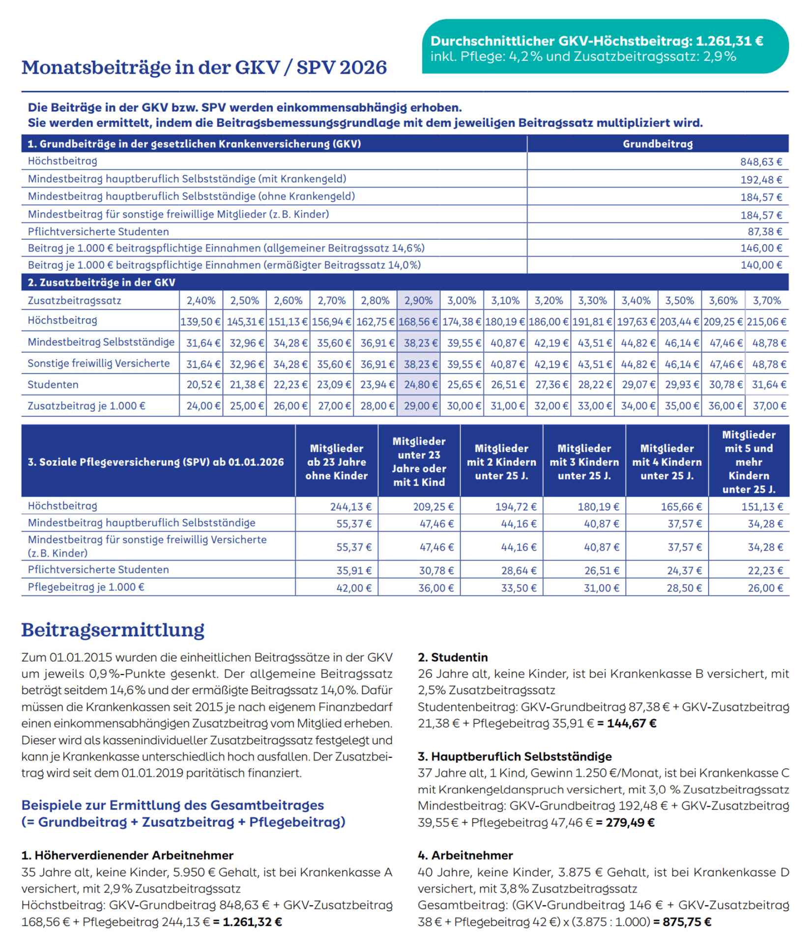 Tabelle zu Monatsbeiträgen in GKV und SPV 2026 Tabelle zu Monatsbeiträgen in GKV und SPV 2026 mit Grundbeiträgen, Zusatzbeiträgen nach Zusatzbeitragssatz und Pflegeversicherung sowie Beispielen zur Beitragsermittlung; durchschnittlicher GKV-Höchstbeitrag 1.261,31 €.