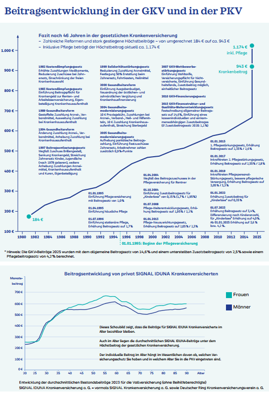 Grafik zur Beitragsentwicklung in der gesetzlichen und privaten Krankenversicherung, zeigt Trends über 46 Jahre, inklusive Daten zu Pflegebeiträgen und Unterscheidungen zwischen Frauen und Männern.