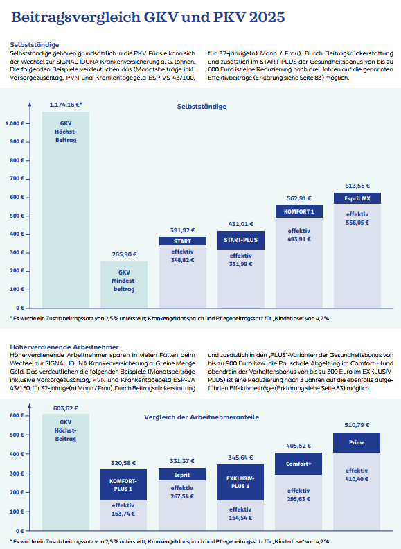 Grafik zum Vergleich der Beitragssätze zwischen der gesetzlichen Krankenversicherung (GKV) und der privaten Krankenversicherung (PKV) für das Jahr 2025, mit Fokus auf Selbstständige und die verschiedenen Beitragshöhen.