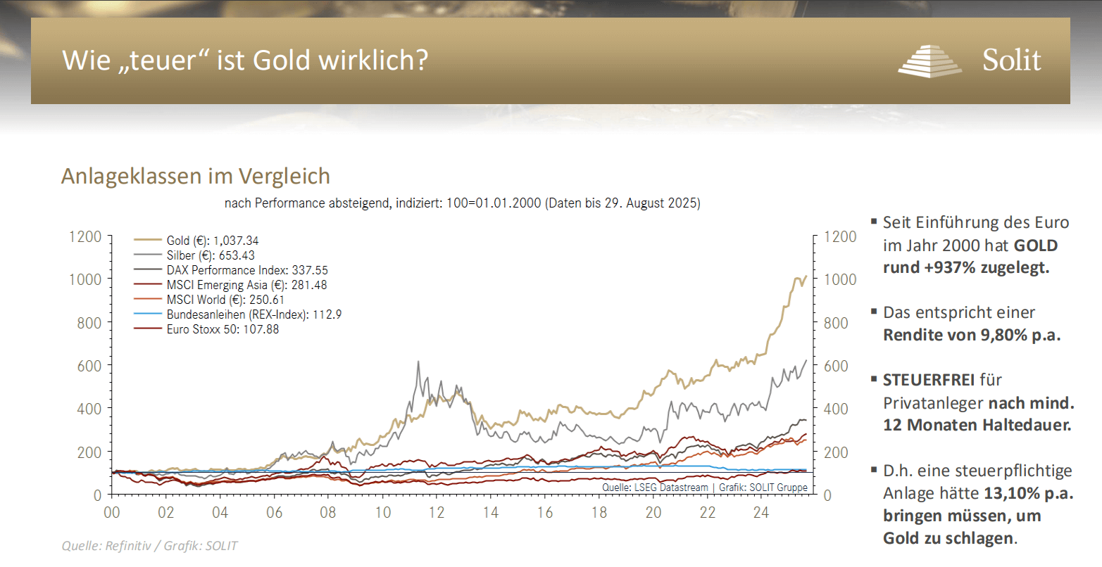 Grafik zeigt die Wertentwicklung verschiedener Anlageklassen von 2000 bis 2025. Enthalten sind Gold, Silber, MSCI World Index und diverse Anleihen. Gold hat die höchste Wertsteigerung, gefolgt von Silber. Informationstexte auf der rechten Seite heben hervor, dass Gold in den letzten 10 Jahren 9,80% p.a. Rendite brachte und nach 12 Monaten Steuerfreiheit genießt.