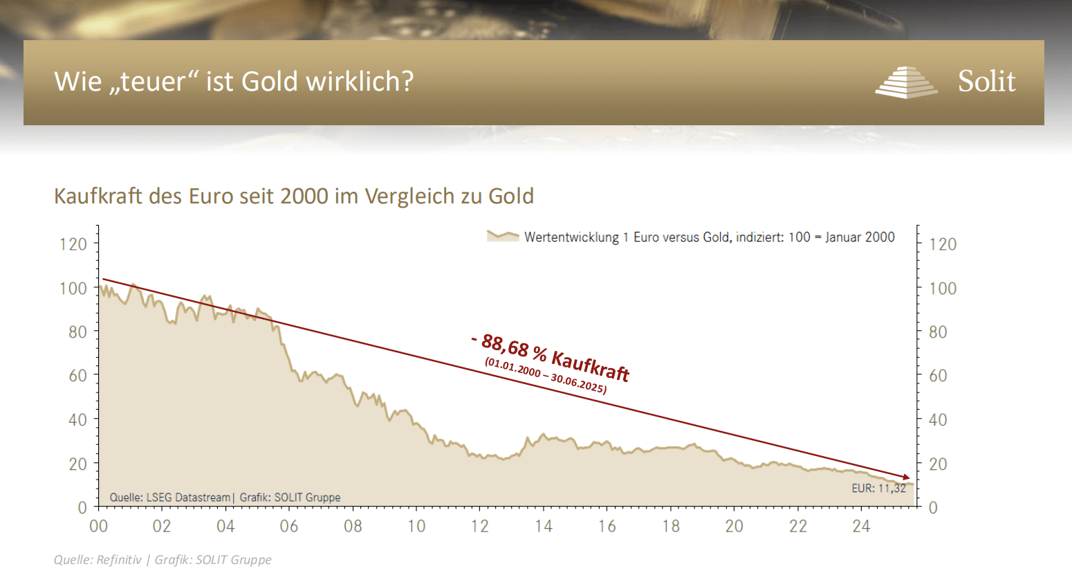 Diagramm zeigt den Rückgang der Kaufkraft des Euro im Vergleich zu Gold von 2000 bis 2023. Dies wird durch eine abfallende rote Linie veranschaulicht, die einen Rückgang um 88,68 % darstellt. Überschrift lautet 'Wie teuer ist Gold wirklich?' von Solit.