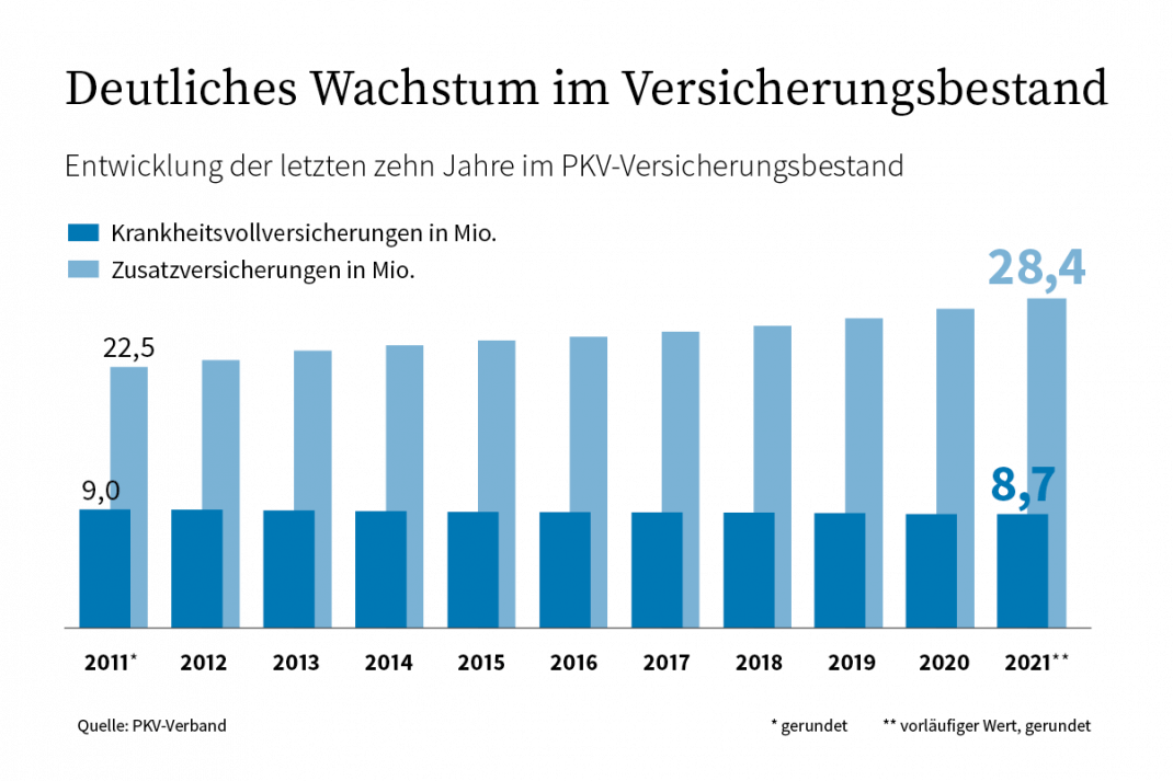 Der Versicherungsbestand in der PKV wächst kontinuierlich an