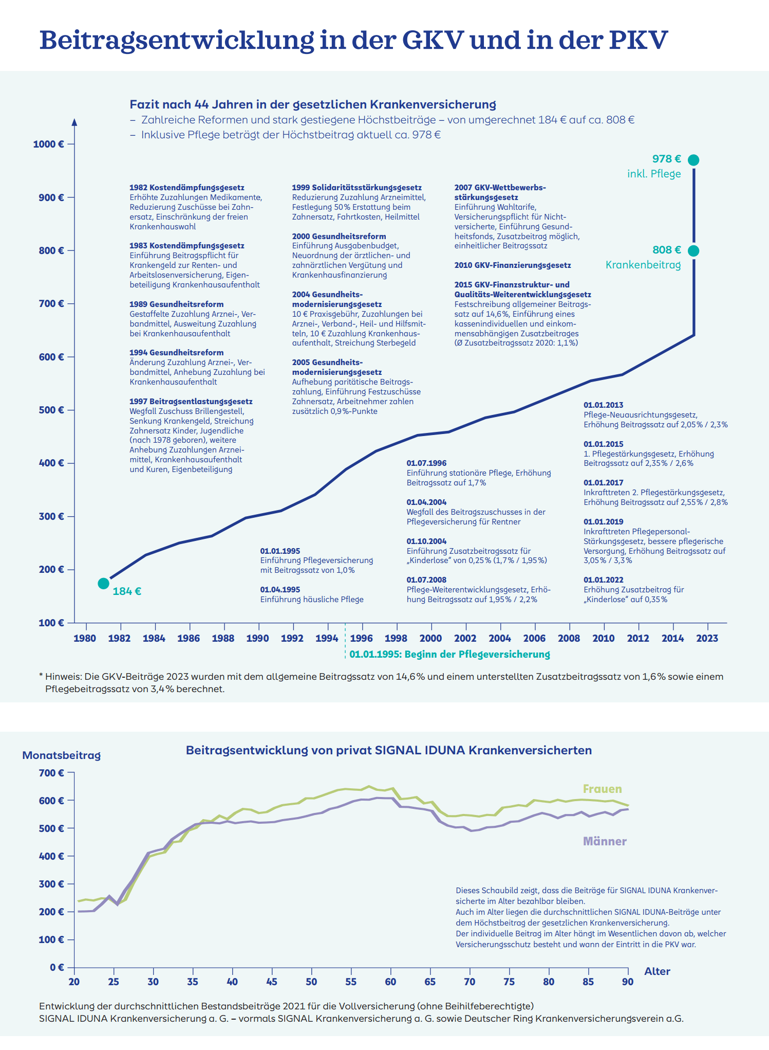 Beitragsentwicklung_in_der_GKV_und_einer_PKV_von_1980_bis_2023