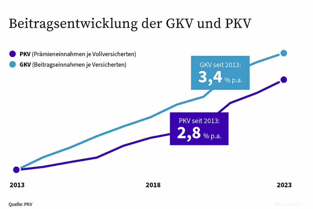 Vergleichschart der Beitragsentwicklung der GKV zur PKV 2013 bis 2023