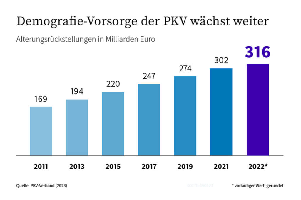 Die Demografie-Vorsorge in der PKV beträgt über 316 Miliarden Euro Ende 2022