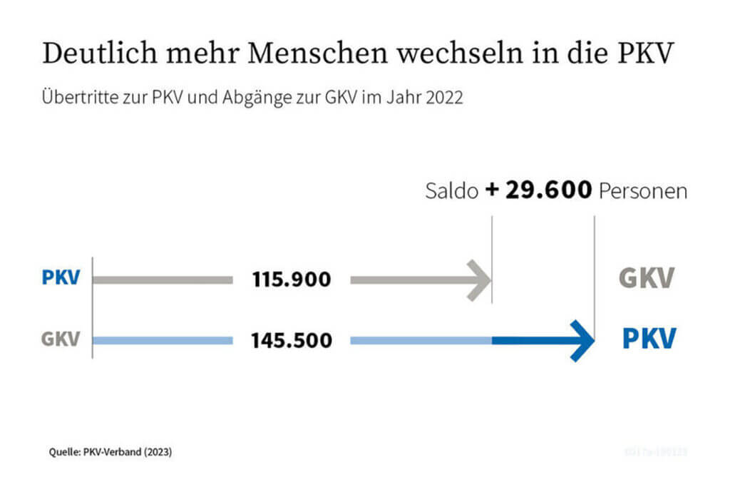 Deutlich mehr Menschen wechseln 2022 in die Private Krankenversicherung