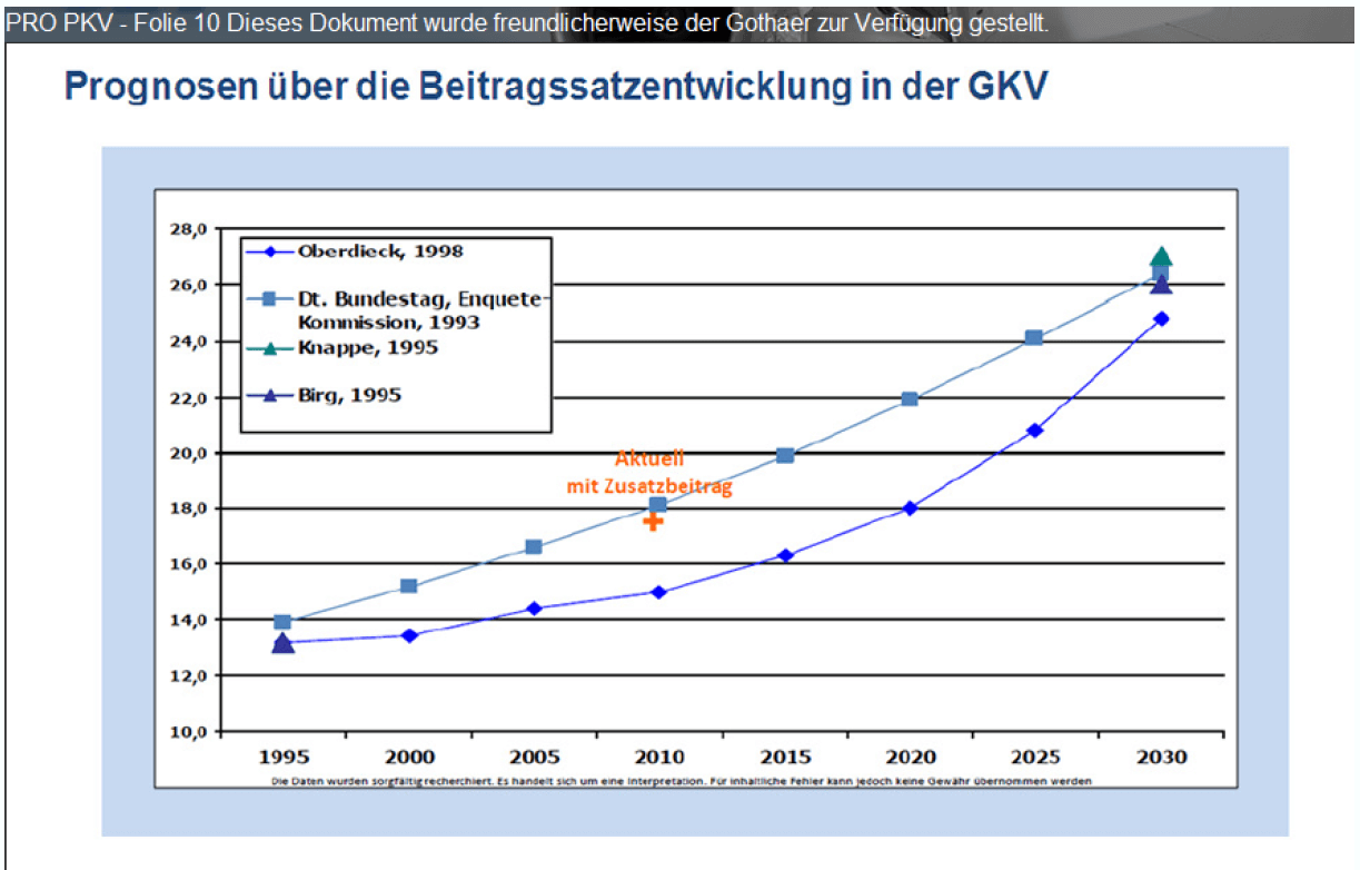 die Beitragsprognosen der GKV bis 2030