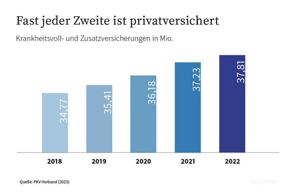 Jeder zweite in Deutschland ist privat versichert 2023