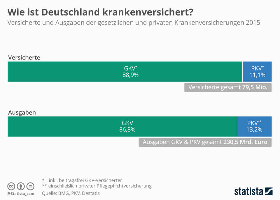 Wie ist Deutschland krankenversichert, Versichertenanzahl und Ausgabenverteilung