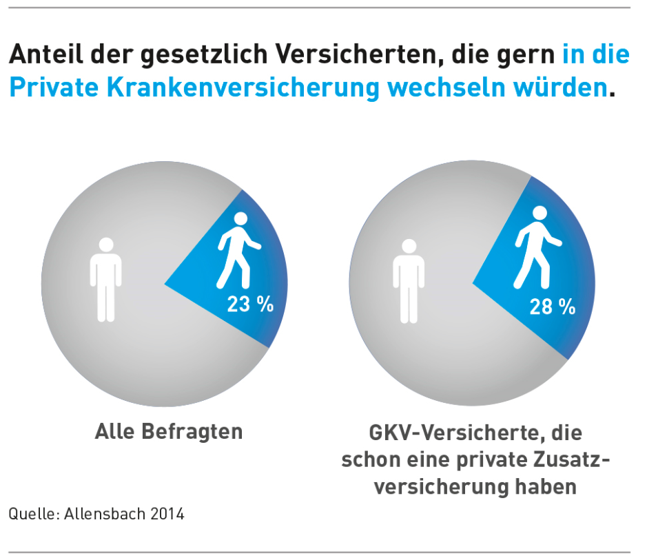 Der befragte Anteil der gesetzlich Versicherten die gerne in die PKV wechseln würden