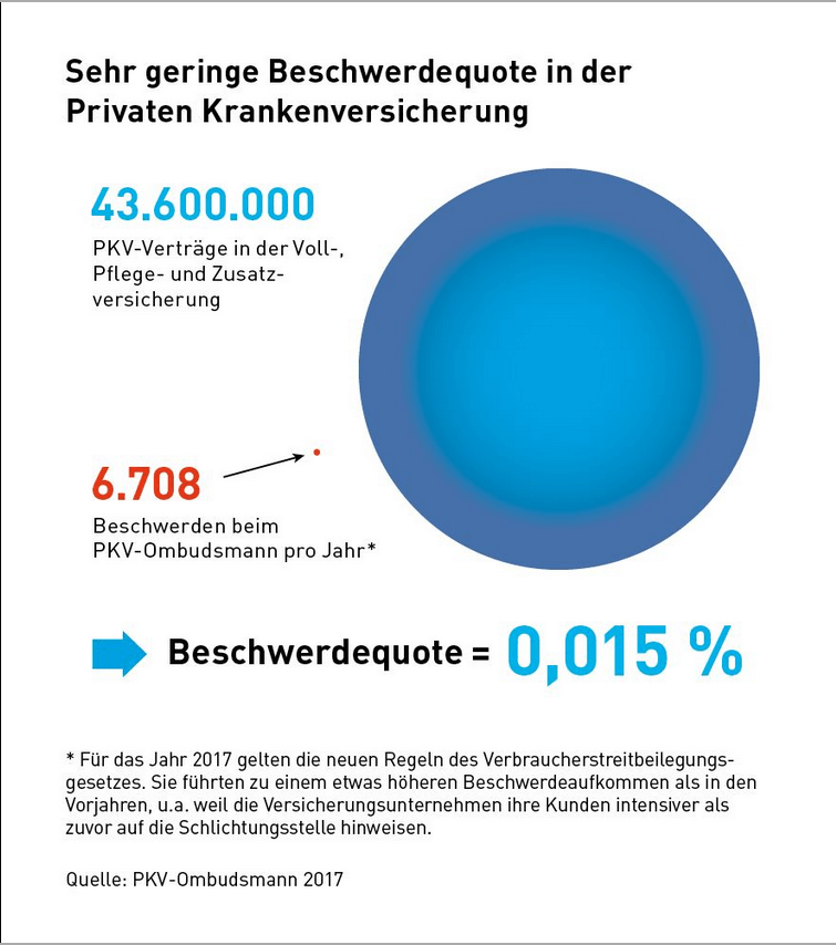 Die Beschwerdequote bei der PKV ist sehr gering 2019