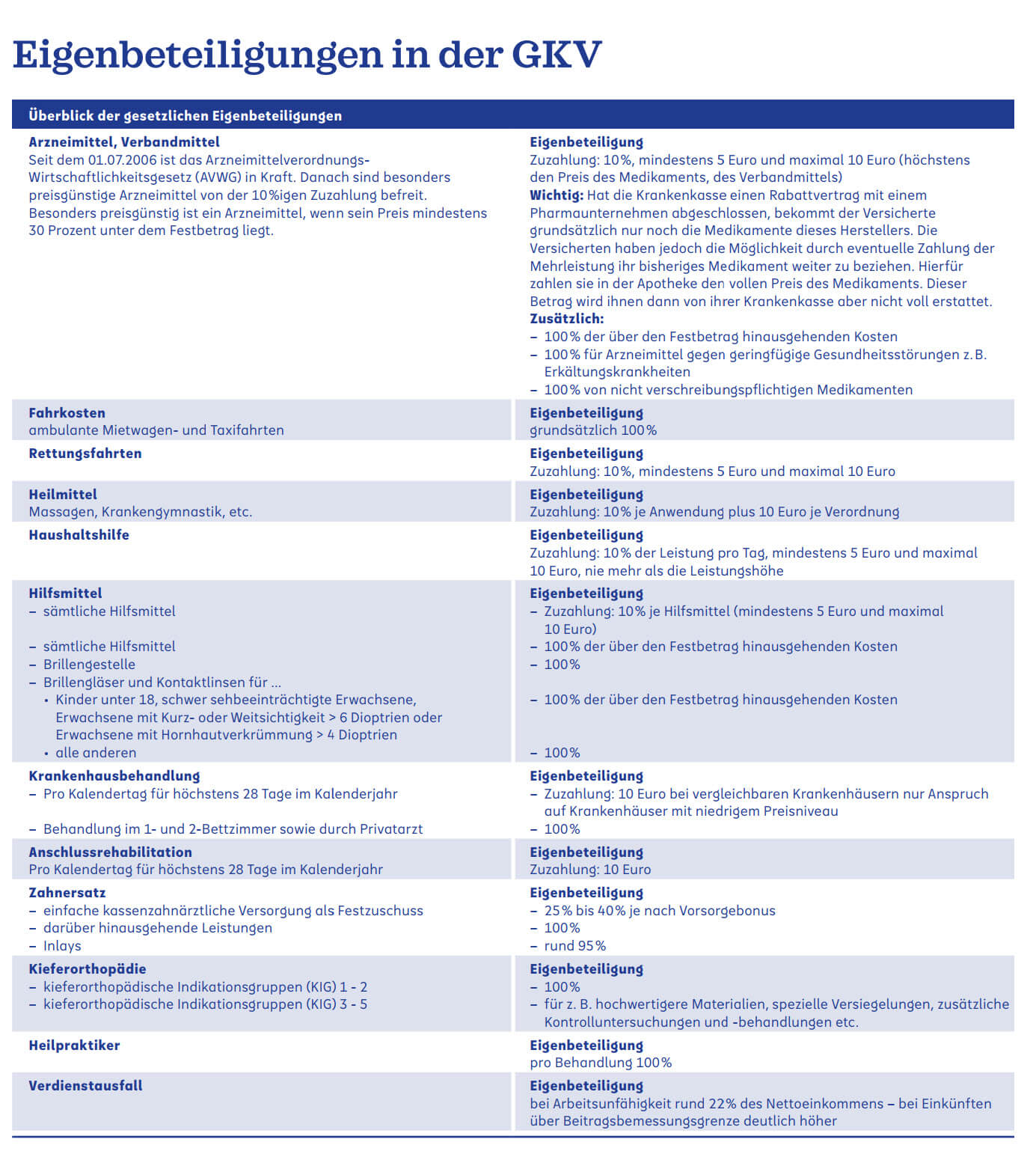 Die Eigenbeteiligungen und Zuzahlungen in der GKV 2023