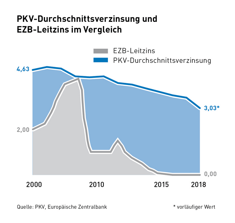 Die PKV-Durchschnittsverzinsung im Verhältnis zum EZB-Leitzins 2020