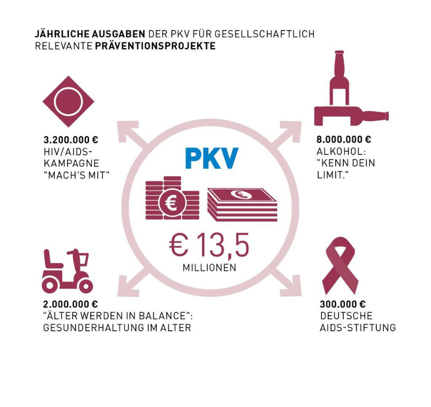 Die Präventionsausgaben der PKV pro Jahe