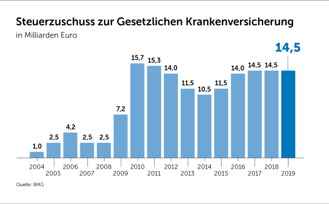 Die Höhe der Steuerzuschüsse zur GKV von 2004 bis 2019