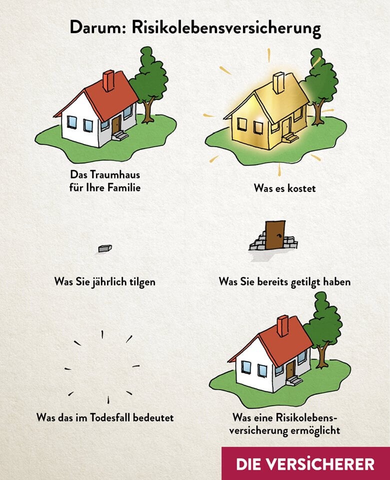 Unabhängige FinanzDienste - Risikolebensversicherung