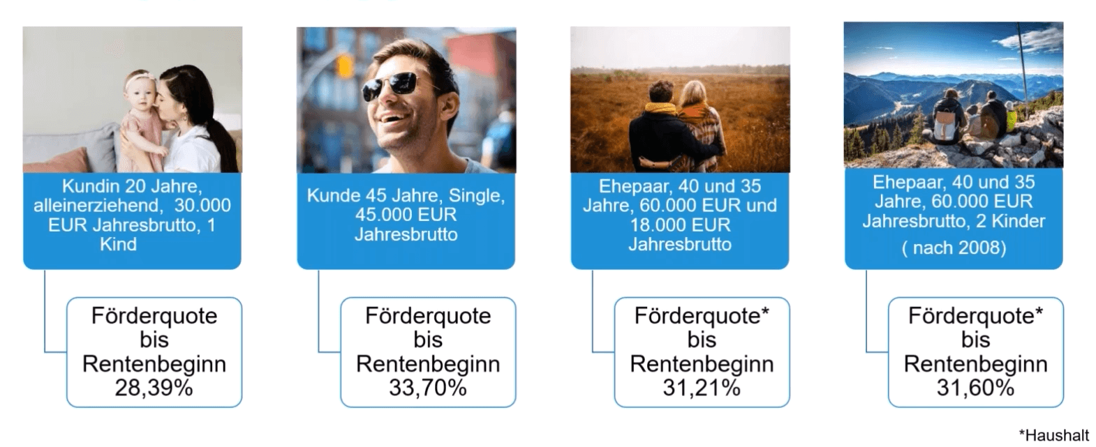 Riester-Förderquoten-Besipiele 2022