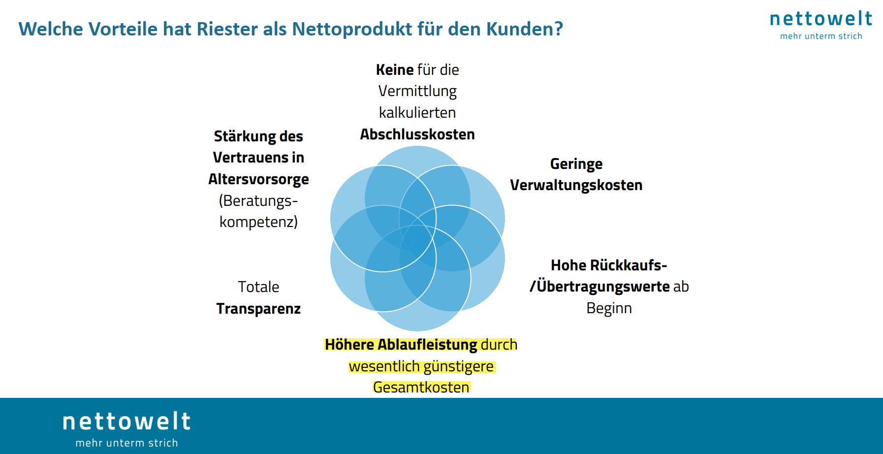 Die Vorteile von Riester als Nettotarife gegenüber den Riester-Bruttotarif sind enorm