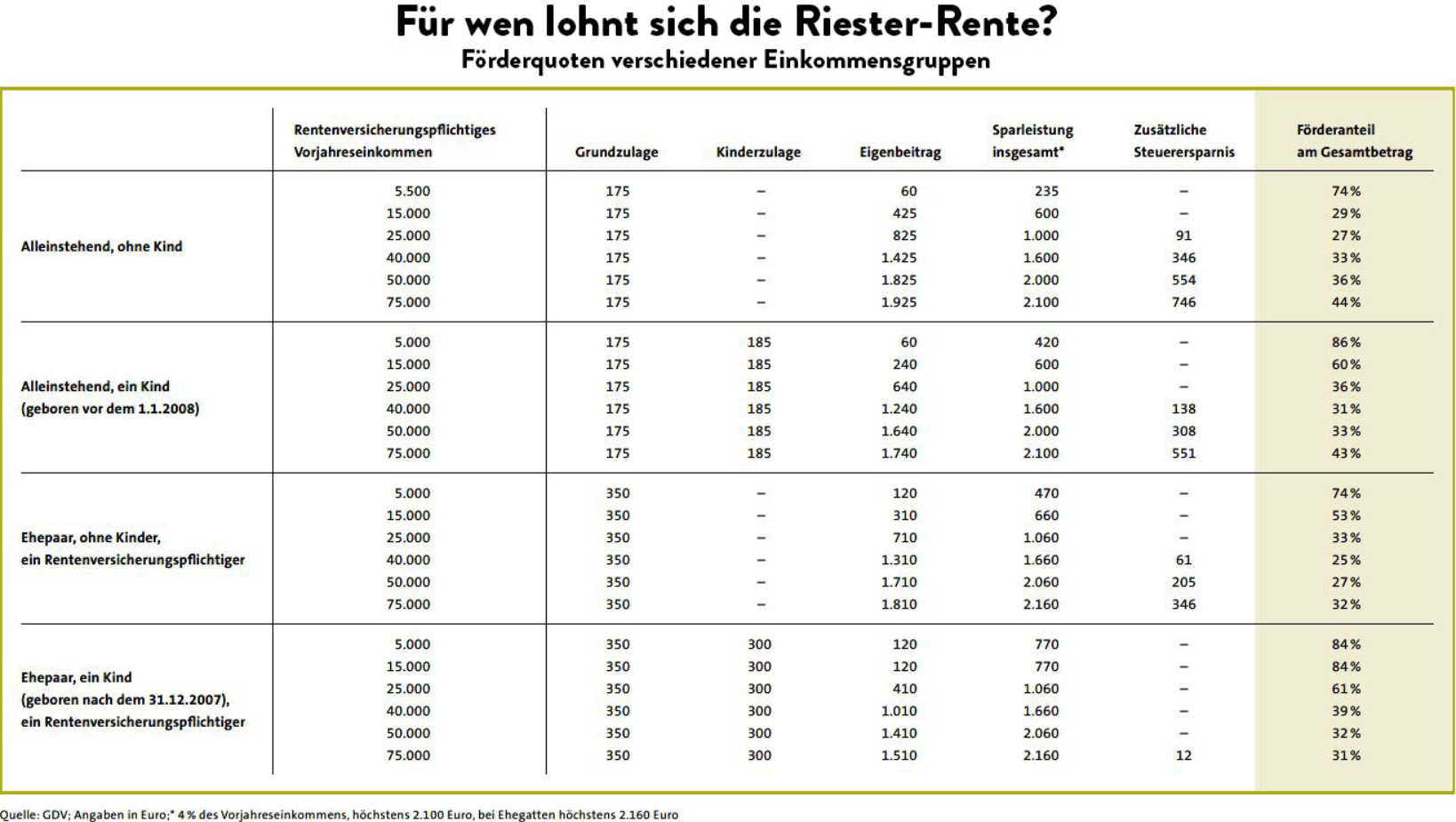 Für welche Berufs- und Einkommensgruppen sich die Riesterrente wirklich lohnt, aber nur mit dem besten Produkt, Unabhängige FinanzDienste Letsch, Freiburg, 0761382011