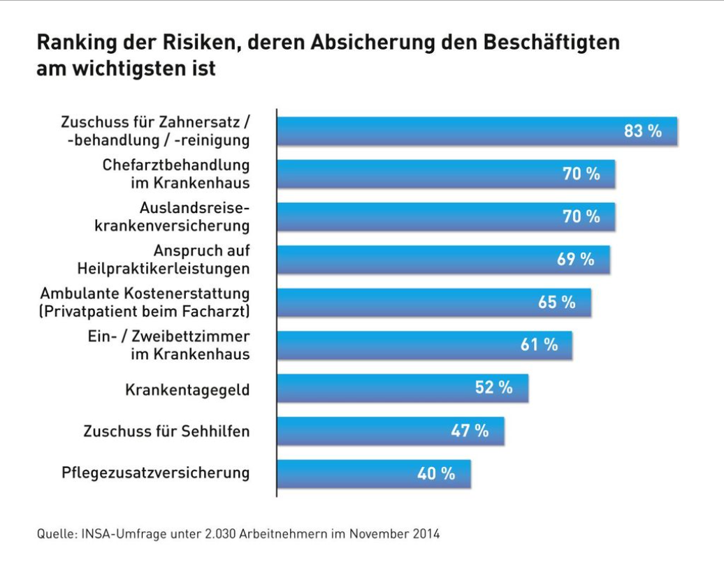 Folgende Risiken möchten Beschäftigte gerne in ihren Firmen über die betriebliche Krankenversicherung abgesichert haben, gibt es bei Unabhängige FinanzDienste in Freiburg, Versicherugnsmakler HOTLINE 0761382011