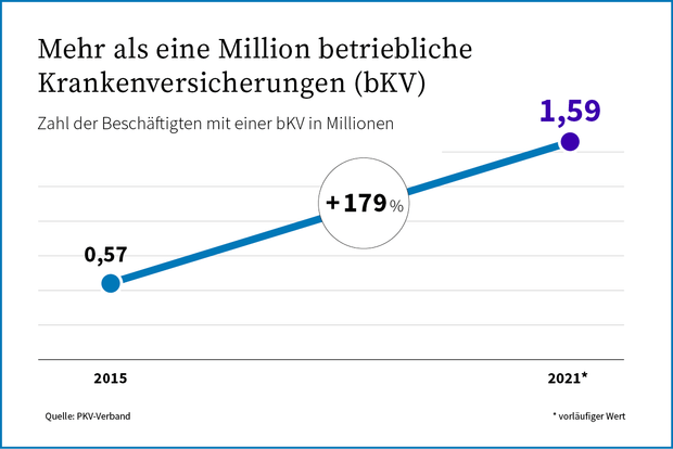 Mehr als eine Million Versicherte in der betrieblichen privaten Krankenzustzversicherung in 2020, Unabhängige FinanzDienste Letsch, Freiburg, 0761382011