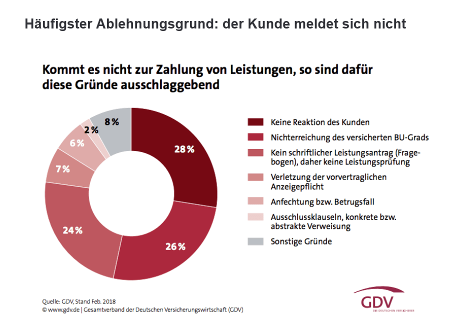 Die Ablehnungsgründe von BU-Leistungsanträgen liegen in der Mehrheit bei den Antragstellern selbst, Versicherungsmakler Freiburg, HOTLINE 0761382011