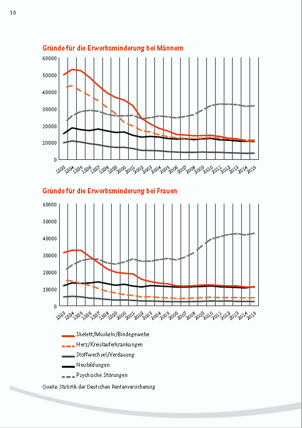 Gründe für die staatliche Feststellung einer Erwerbsminderung bei Frauen und Männern