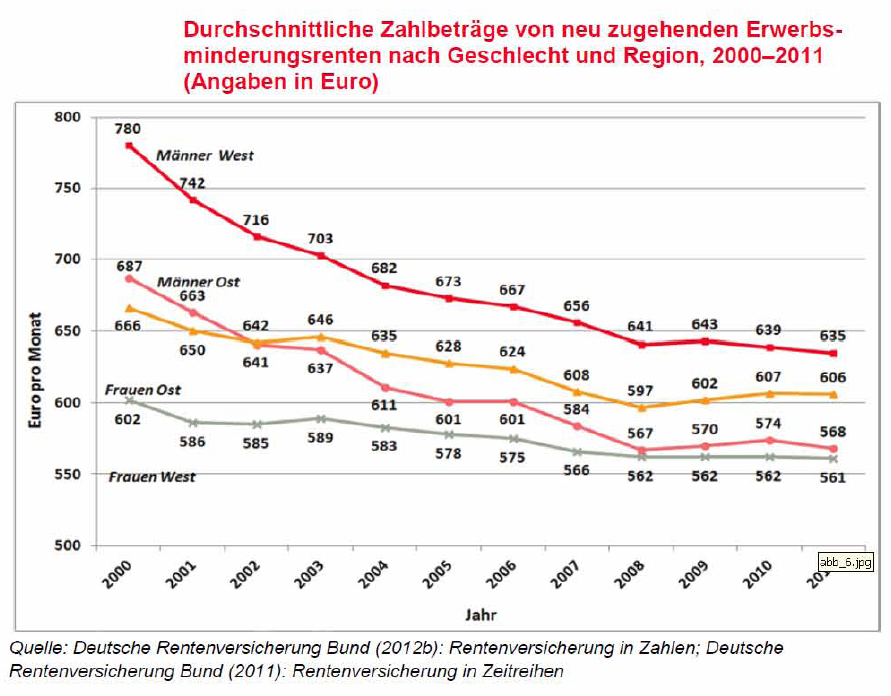 Die Rentenauszahlungssummen bei der staatlichen Erwerbsunfähigkeitsrente von 2000 bis 2011