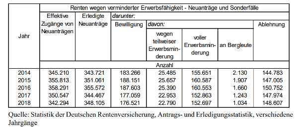 Fast die Hälfte aller Erwerbsminderungsrenten-Anträge 2014 bis 2018 wurden vom Staat abgelehnt